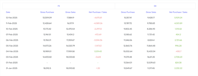 FII and DII data